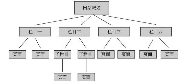 武汉网站建设开发优化学堂--网站常见的结构图